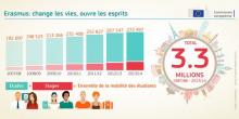 Décodeurs UE: Oui, l'Europe agit pour les jeunes!
