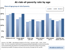 Poverty risks since the crisis: are older people winning at the expense of the young?