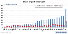 Part-time work: A divided Europe
